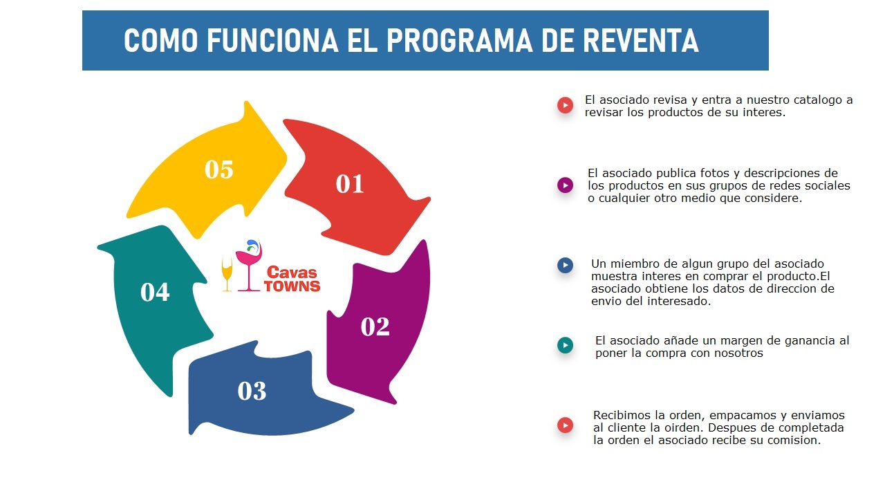 Programa de Reventa